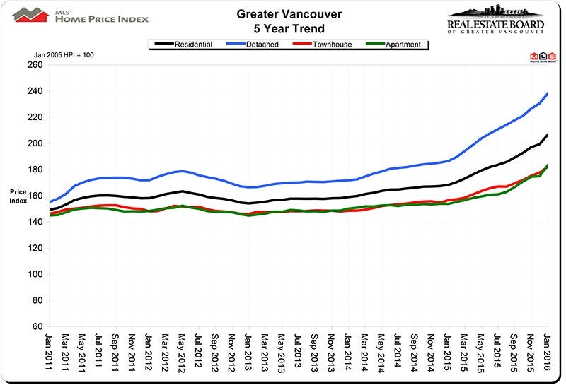Home Price Index HPI January 2016 Real Estate Vancouver Chris Frederickson