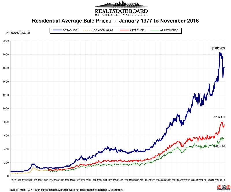 Residential Average Sale Price RASP November 2016 Real Estate Vancouver Chris Frederickson