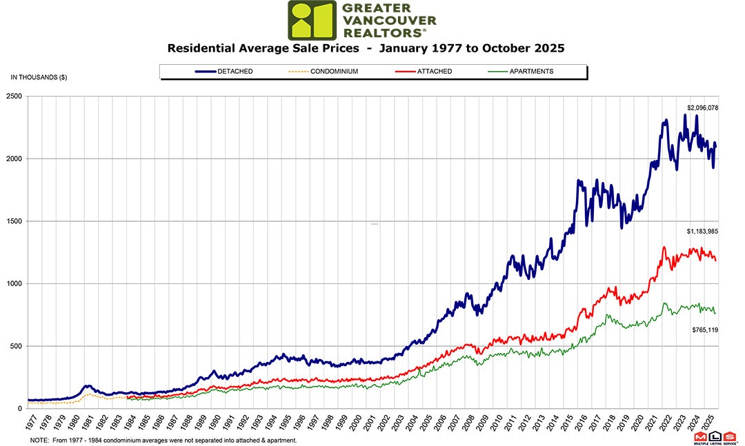 Residential Average Sale Price RASP October 2025 Real Estate Vancouver Chris Frederickson Residential Average Sale Price RASP October 2025 Real Estate Vancouver Chris Frederickson