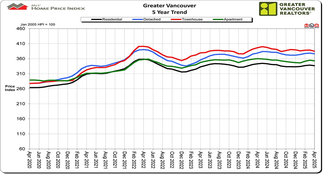 Home Price Index HPI April 2025 Real Estate Vancouver Chris Frederickson Home Price Index HPI April 2025 Real Estate Vancouver Chris Frederickson
