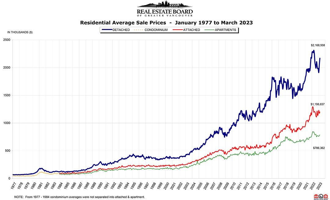 Residential Average Sale Price RASP March 2023 Real Estate Vancouver Chris Frederickson
