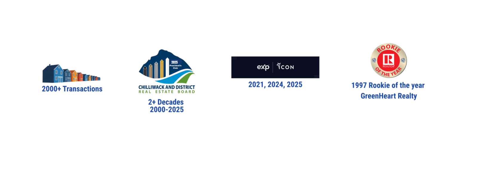 Kelly and Nicole have been awarded over 20 years of Presidents Club Award status, this means they have been in the top 25% producers of Chilliwack realtors. Kelly was awarded 1997 rookie of the year by his first brokerage, GreenHeart Realty. Kelly and Nicole have been 3 time EXP Icon award winners in 2021, 2024, and most recently in 2025. Together they have achieved over 2000 transactions. During Kellys fifteen years at Sutton group, he consistently achieved master award status for production.  