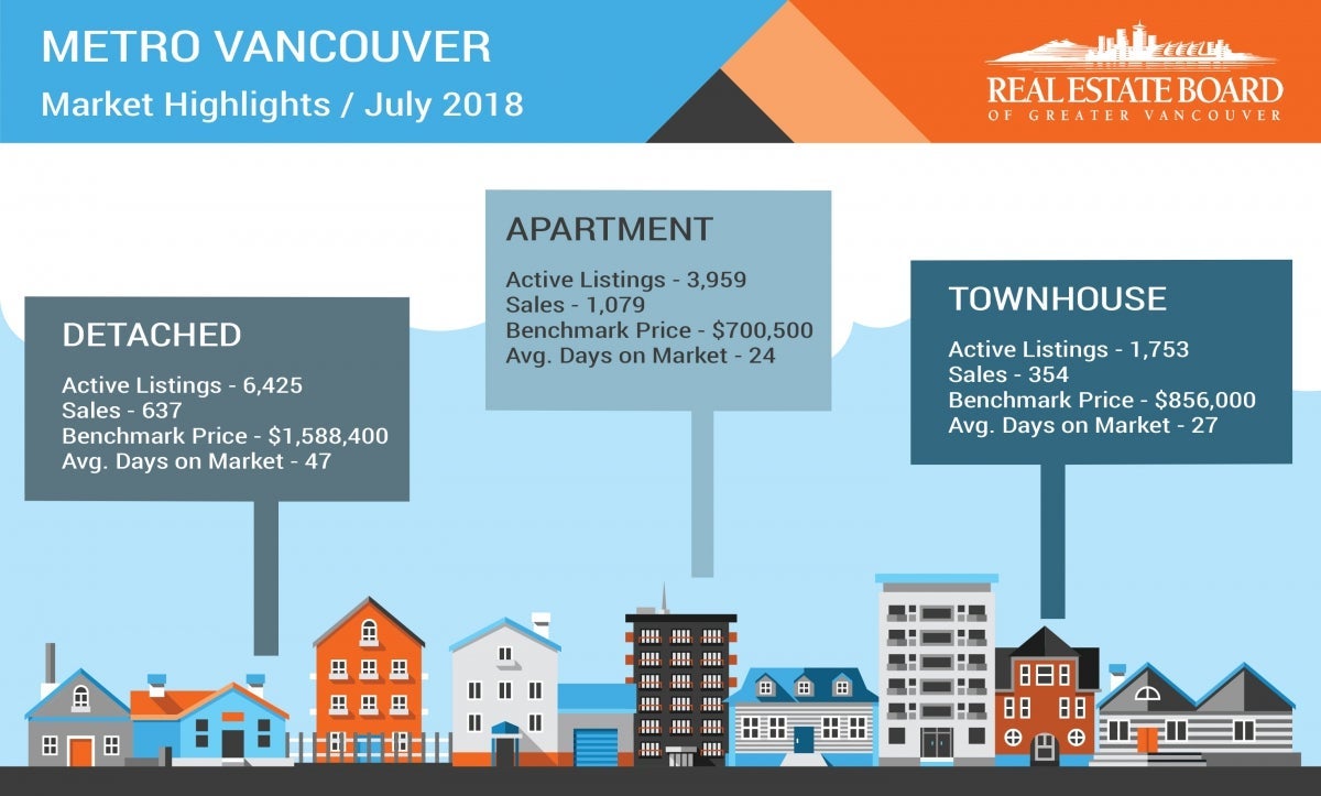 July 2018 Housing Market Statistics