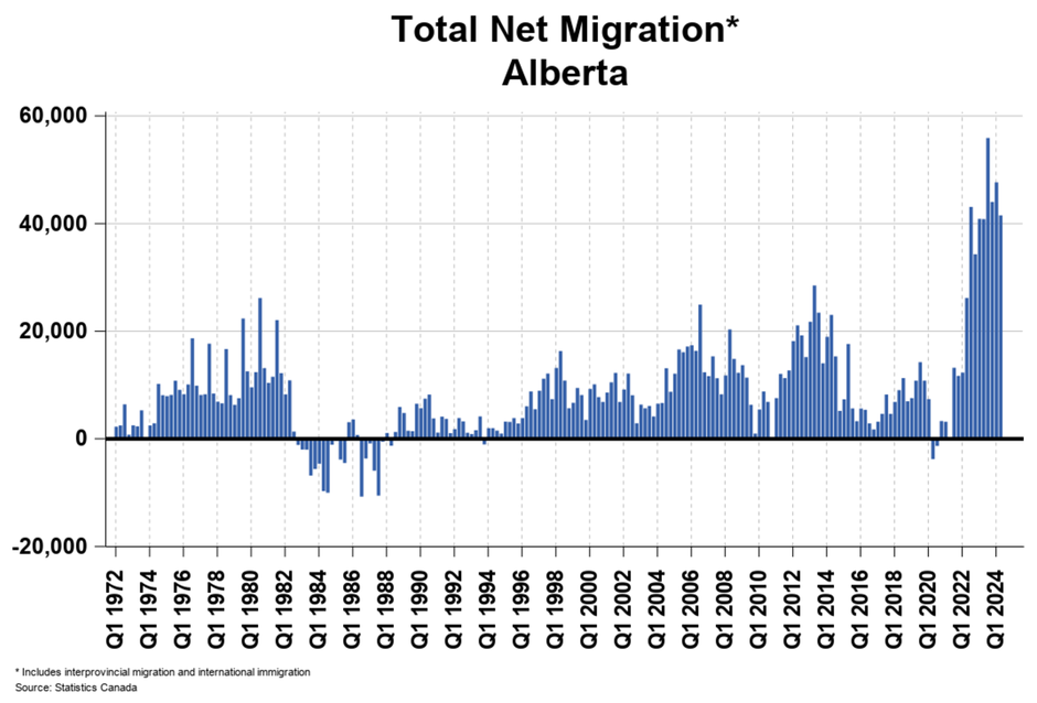 Net Migration to Alberta Q2 2024