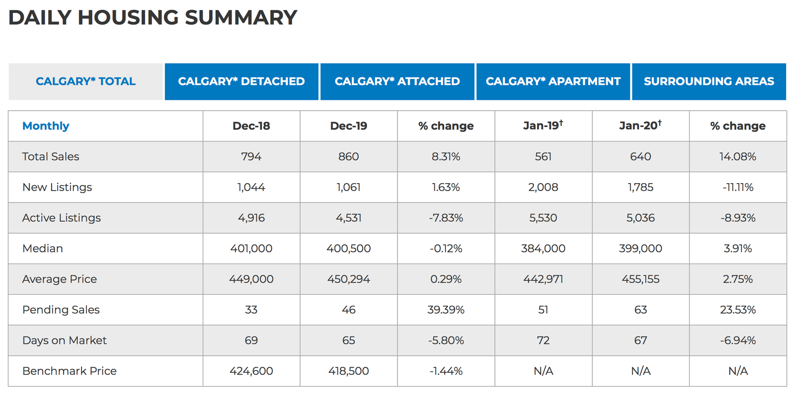 January 25, 2020 Calgary Real Estate Statistics