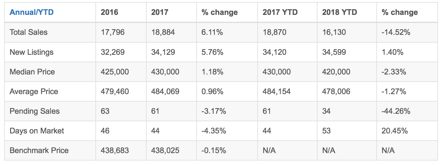 2018 Calgary Real Estate Stats