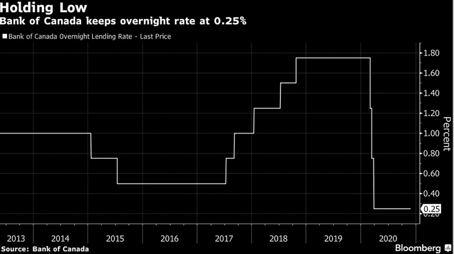 Bank of Canada Lending Rate