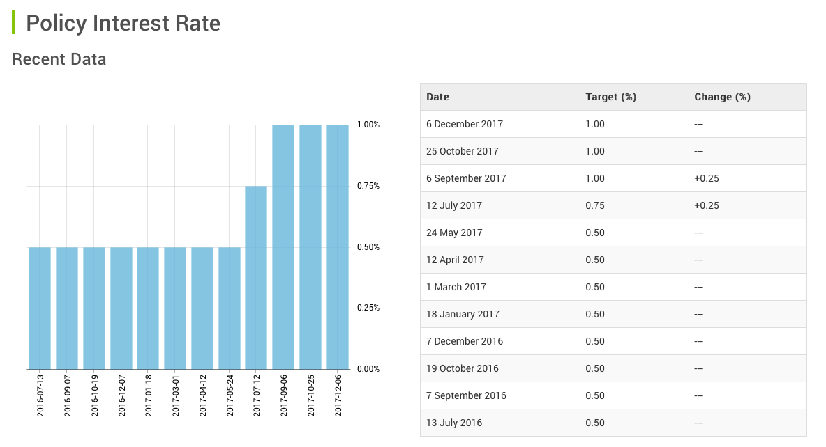 Interest Rates