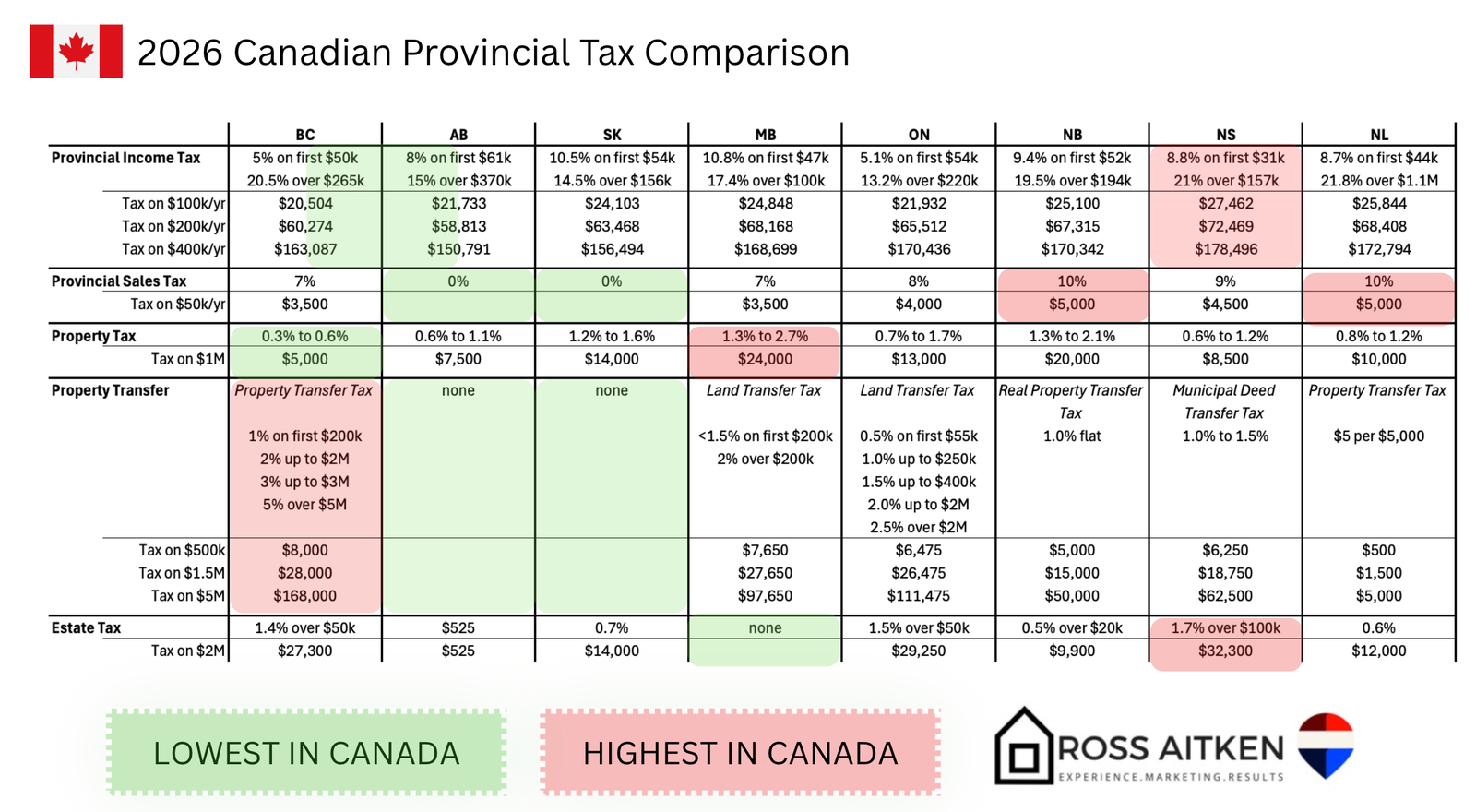 2026 Canadian Provincial Tax Comparison 