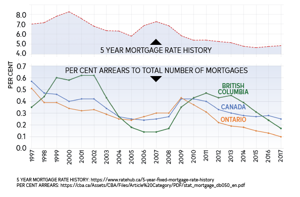 5 Year Mortgage Rate vs Per Cent Arrears Mortgages