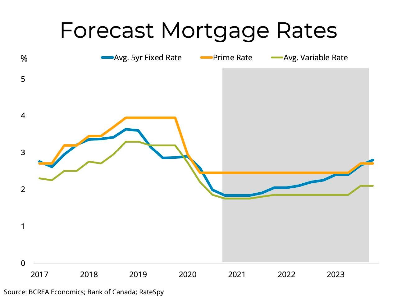 mortgage rates graph 15 year canada