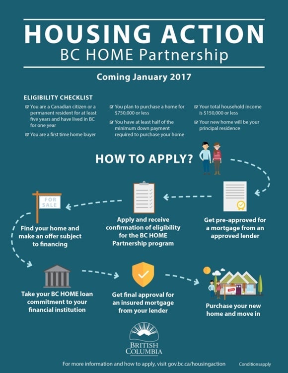 Interesting offer. First time Home buyer programs. Partnership program. Eligibility.