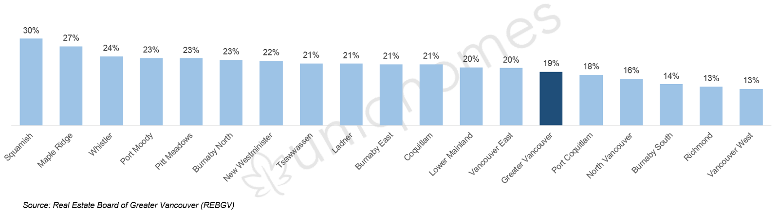 Change in Townhouse Prices in Greater Vancouver Change in Townhouse Prices in Greater Vancouver
