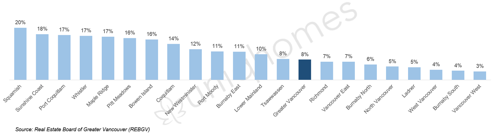Change in House Prices in Greater Vancouver Change in House Prices in Greater Vancouver