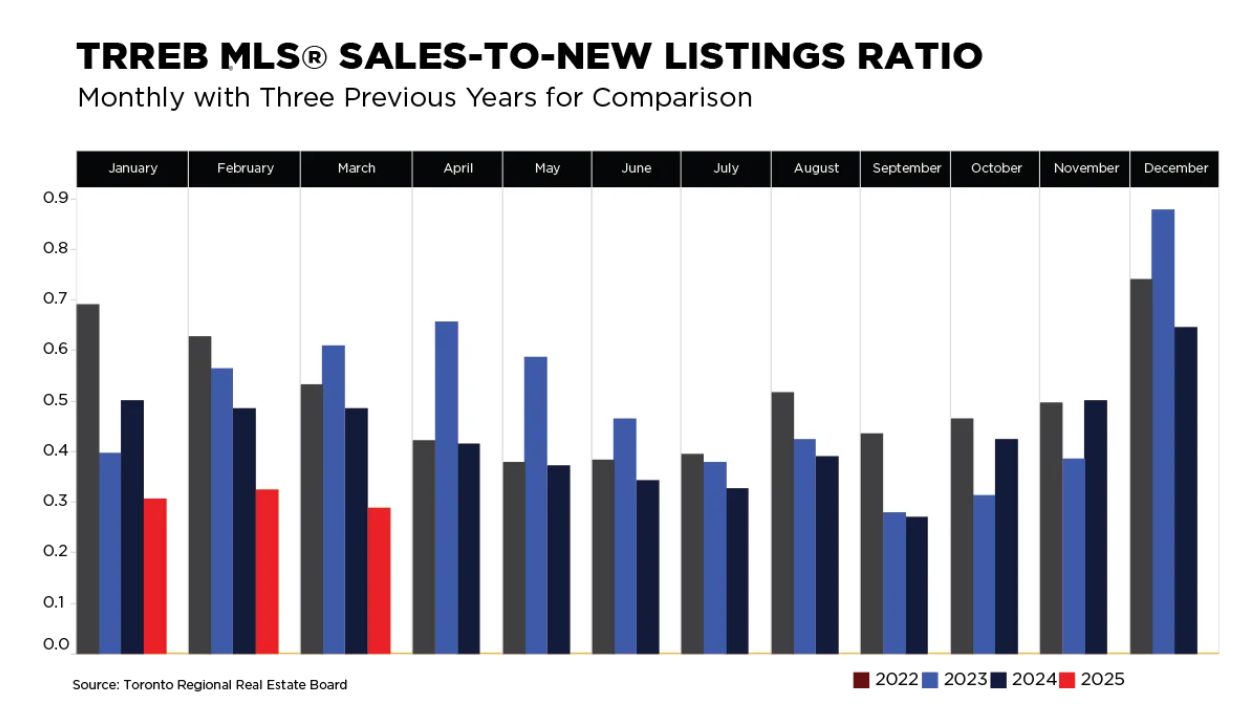 Toronto Real Estate Market Report April 2025
