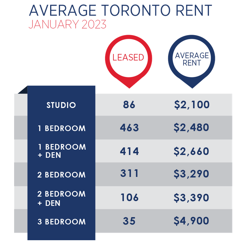 Toronto Real Estate Market Report February 2023