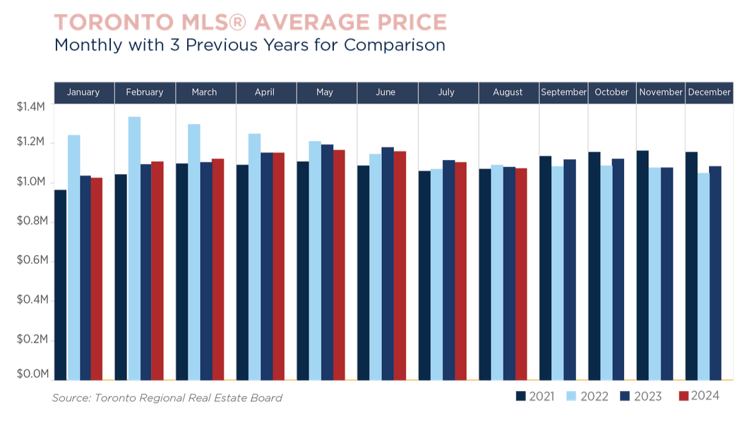 Toronto Real Estate Market Report September 2024