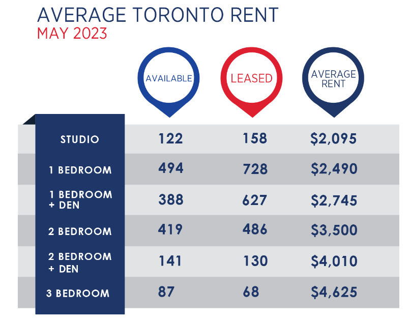 Toronto Real Estate Market Report 2023