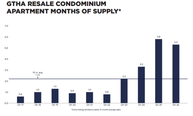 Toronto Real Estate Market Report May 2026