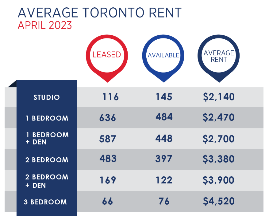 Toronto Real Estate Market Report May 2023