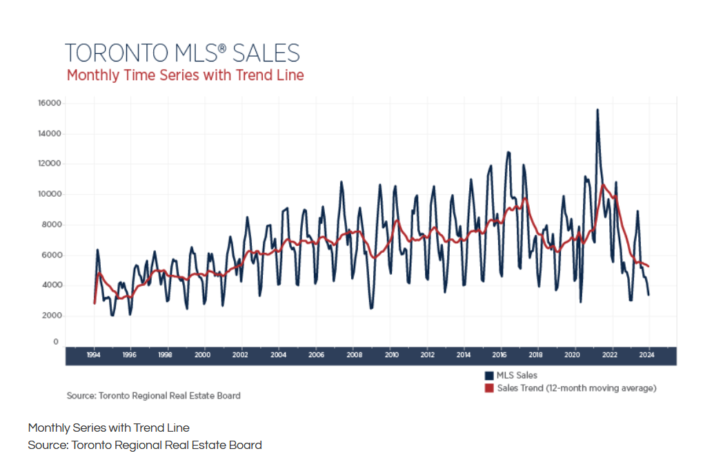 Toronto Real Estate Market Report