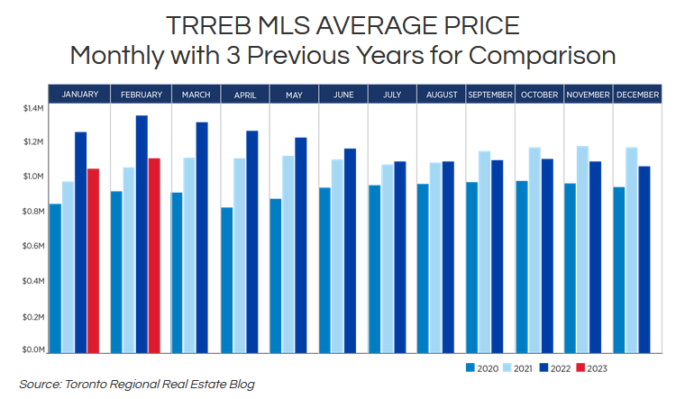 Toronto Real Estate Market Report March 2023