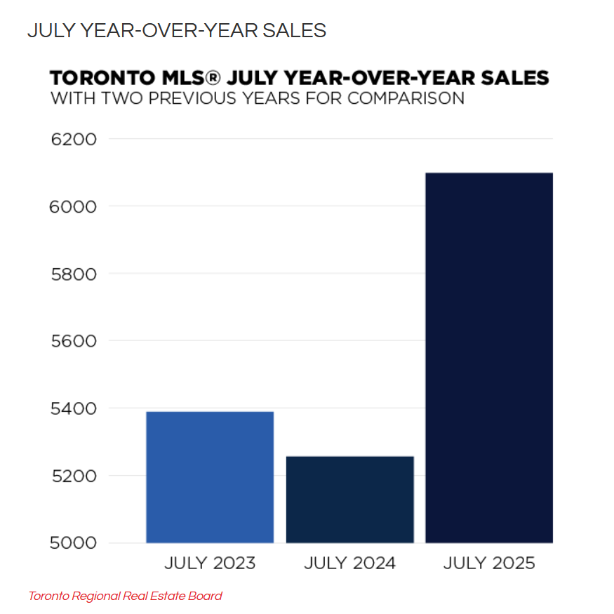 Toronto Real Estate Market Report August 2025
