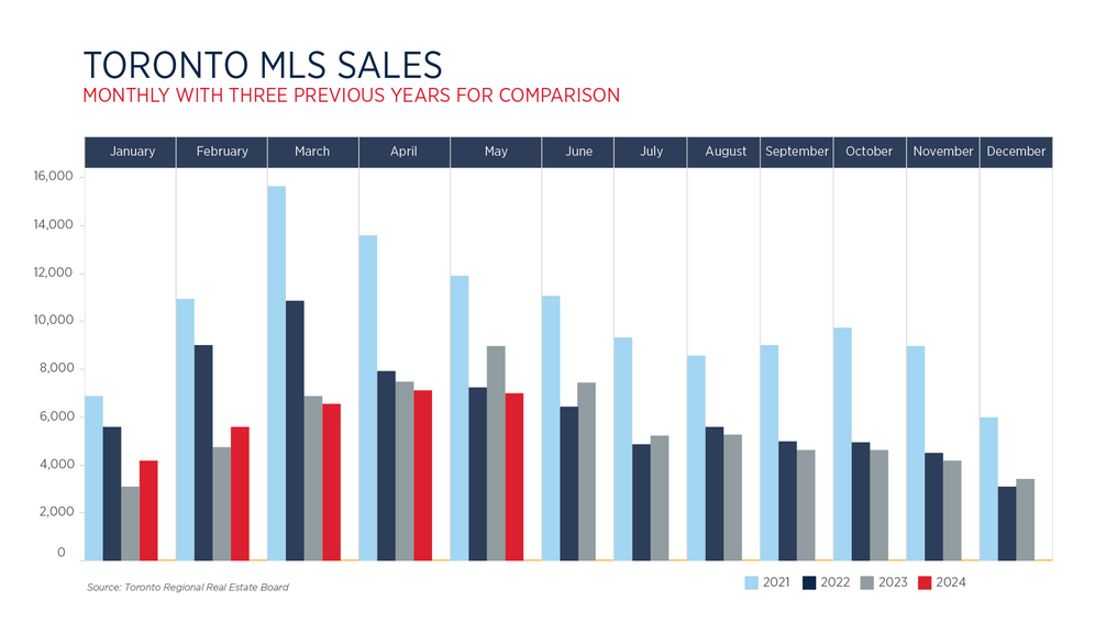 Toronto Real Estate Market Report June 2024