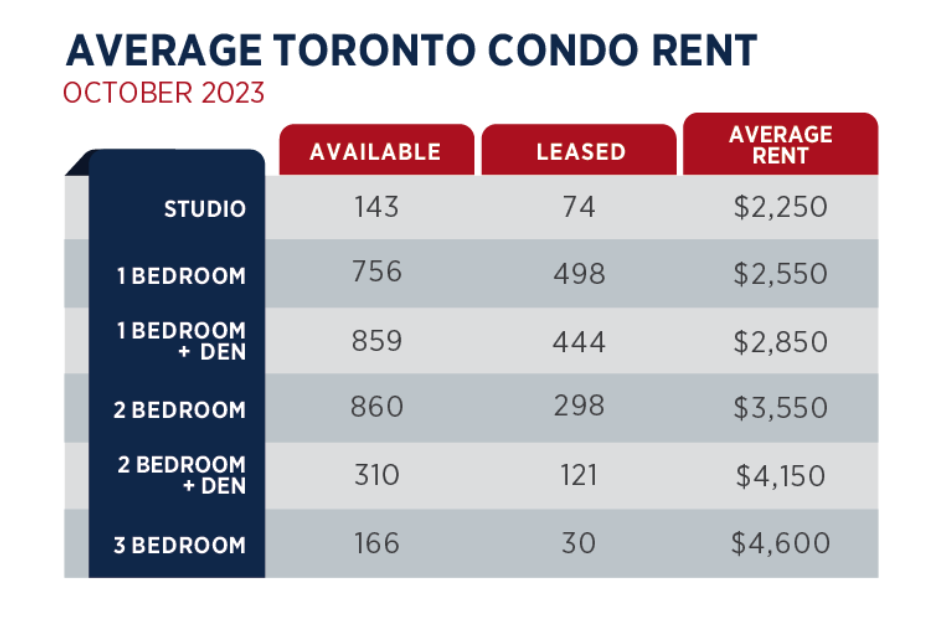 TORONTO REAL ESTATE MARKET REPORT NOVEMBER 2023