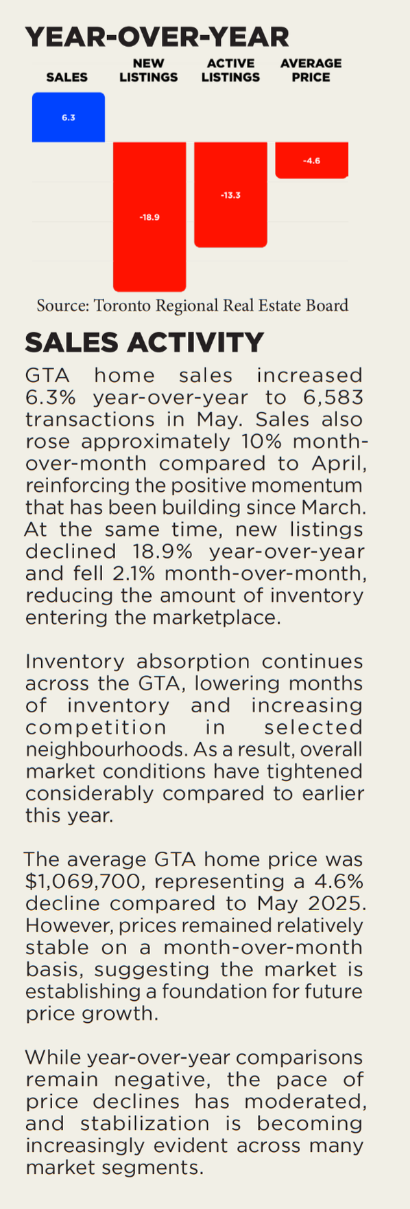 Toronto Real Estate Market Report May  2026