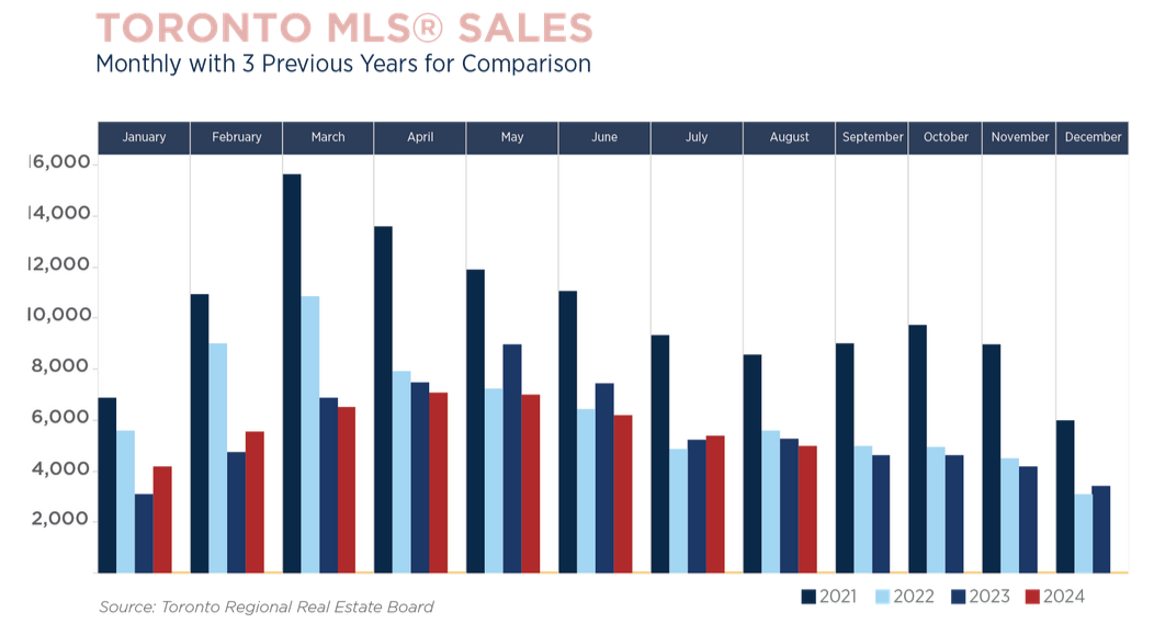 Toronto Real Estate Market Report September 2024