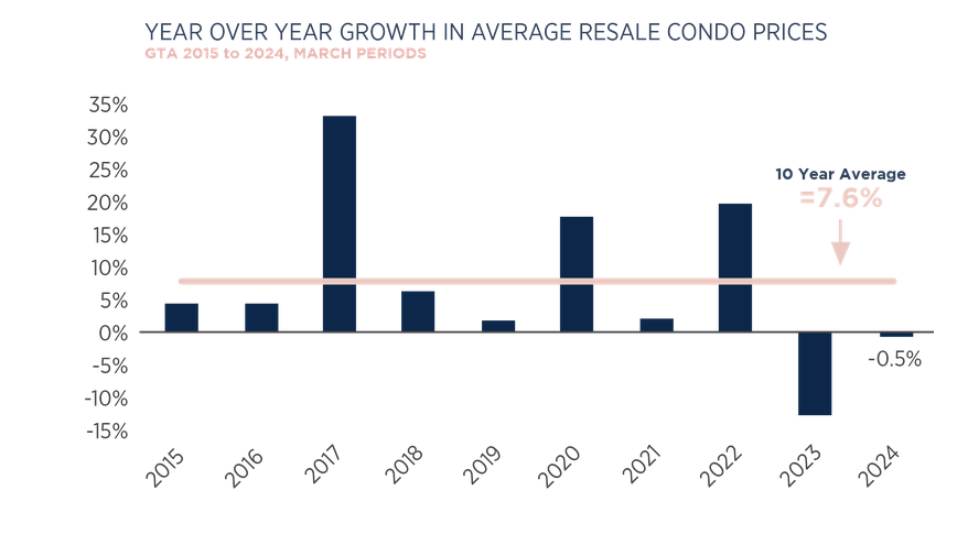 TORONTO REAL ESTATE MARKET REPORT APRIL 2024