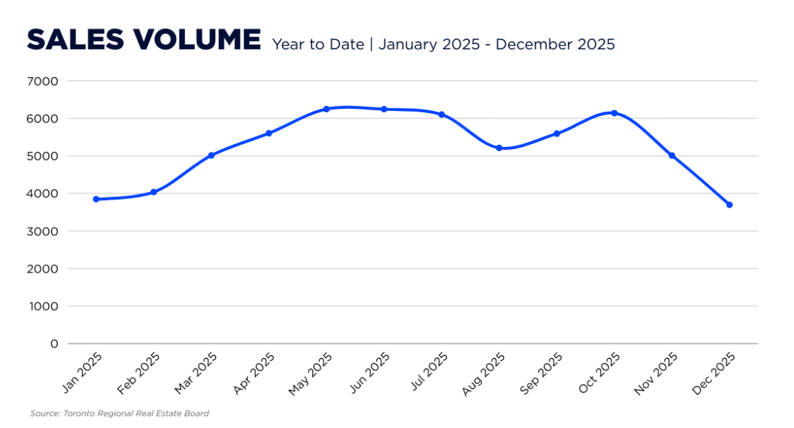 Toronto Real Estate Market Report February 2026