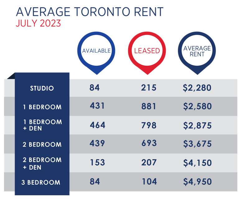 Toronto Real Estate Market Report August 2023