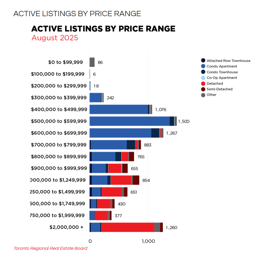 Toronto Real Estate Market Report September 2025