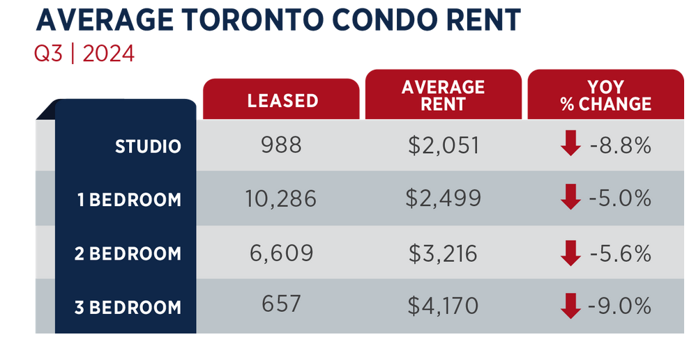 Toronto Real Estate Market Report  November 2024