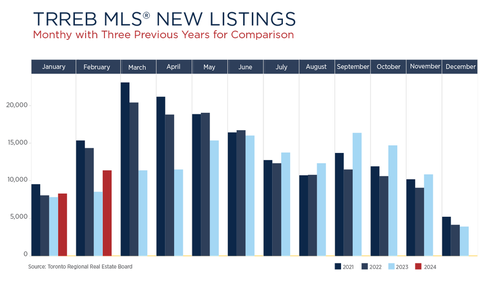 Toronto Real Estate Market Report March 2024