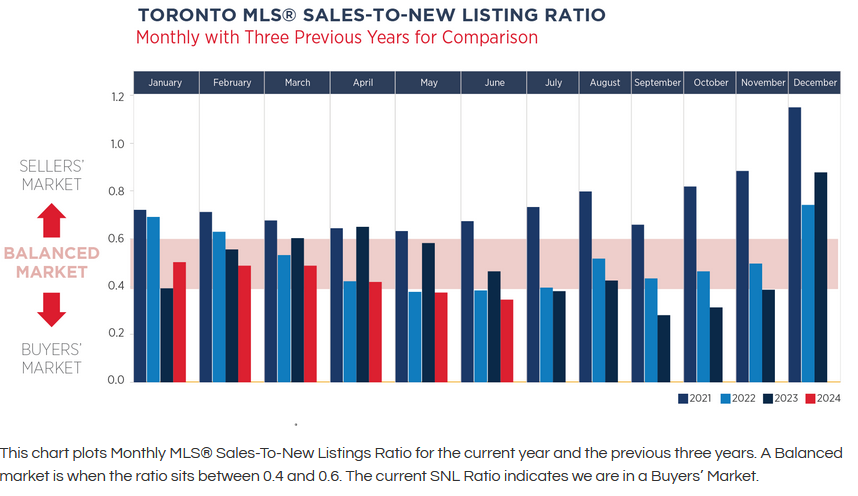 Toronto Real Estate Market Report June 2024