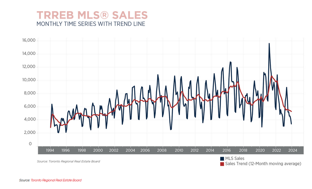 Toronto Real Estate Market Report -Year in Review 2024