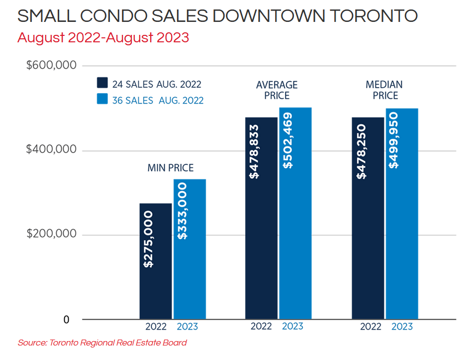 TORONTO REAL ESTATE MARKET REPORT SEPTEMBER 2023