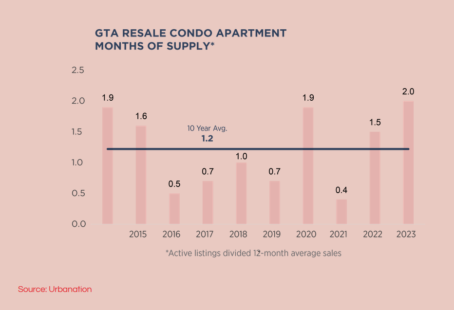 Toronto Real Estate Market Report