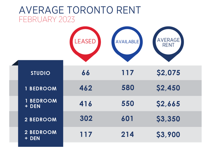 Toronto Real  Estate Market Report March 2023