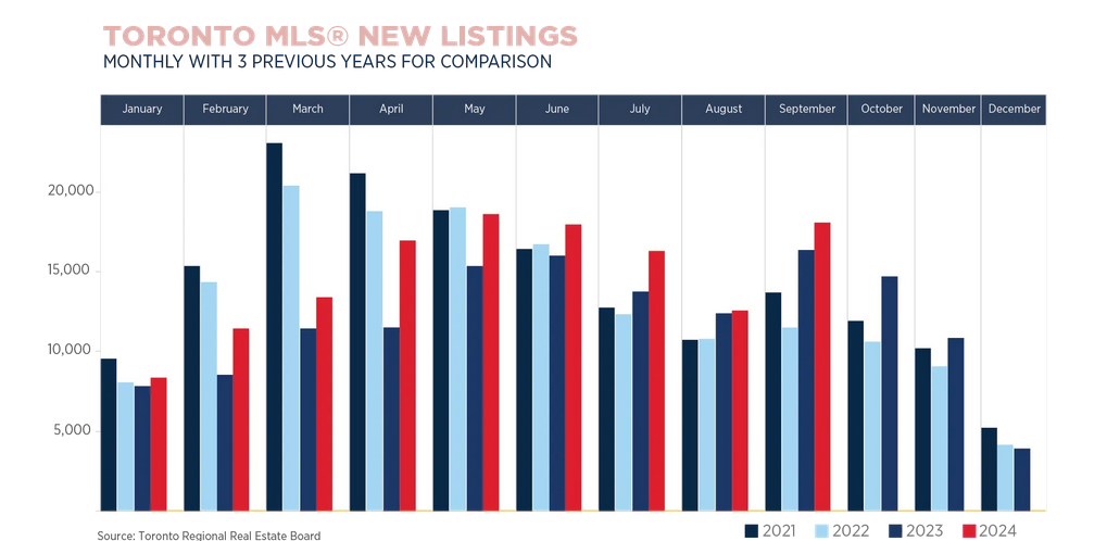 Toronto Real Estate Market Report October 2024