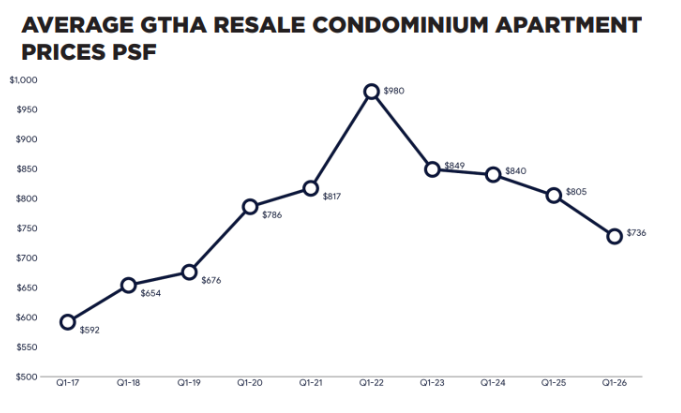 Toronto Real Estate Market Report May 2026