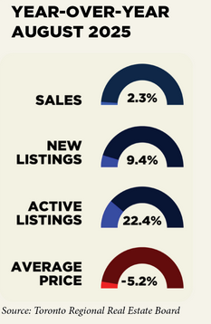 Toronto Real Estate Market Report September 2025