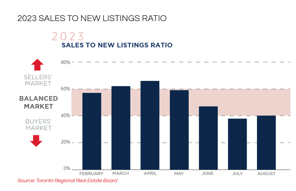 TORONTO REAL ESTATE MARKET REPORT SEPTEMBER 2023