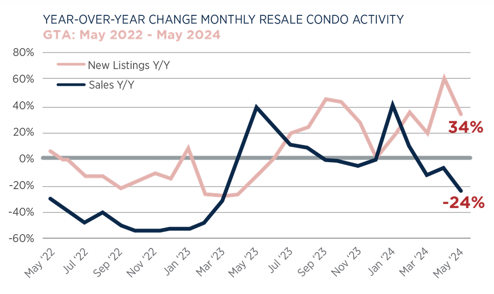 Toronto Real Estate Market Report June 2024