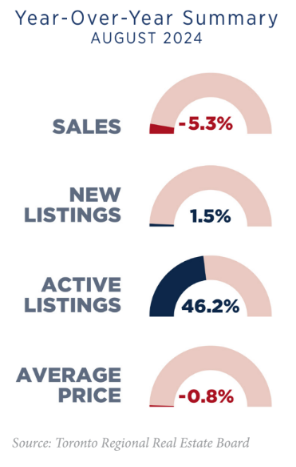 Toronto Real Estate Market Report September 2024