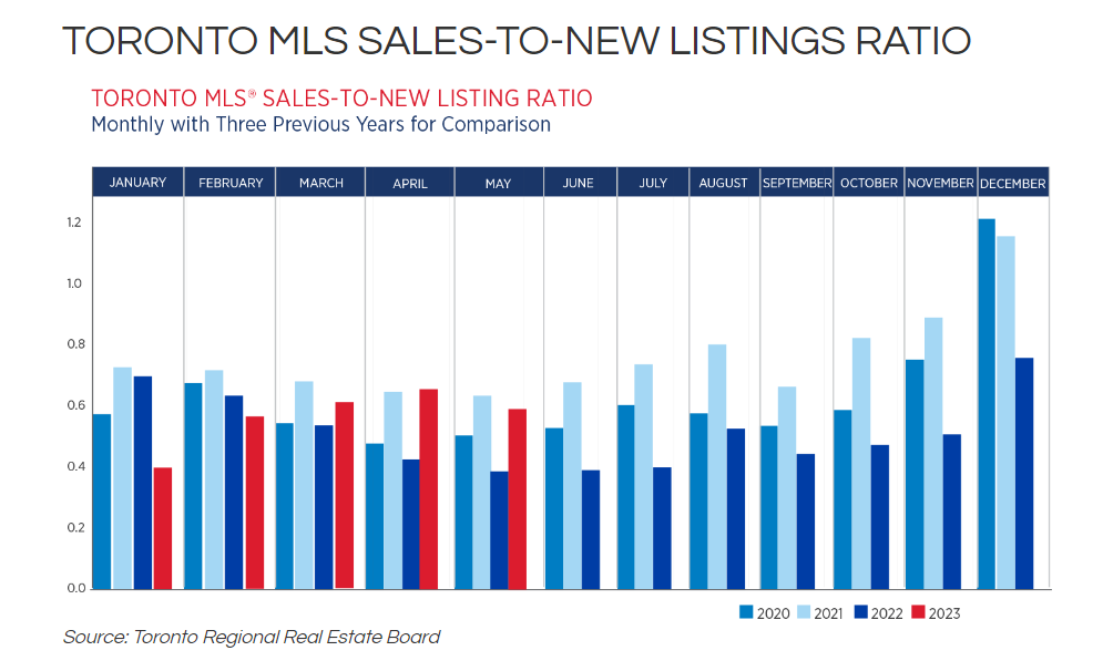 Toronto Real Estate Market Report June 2023