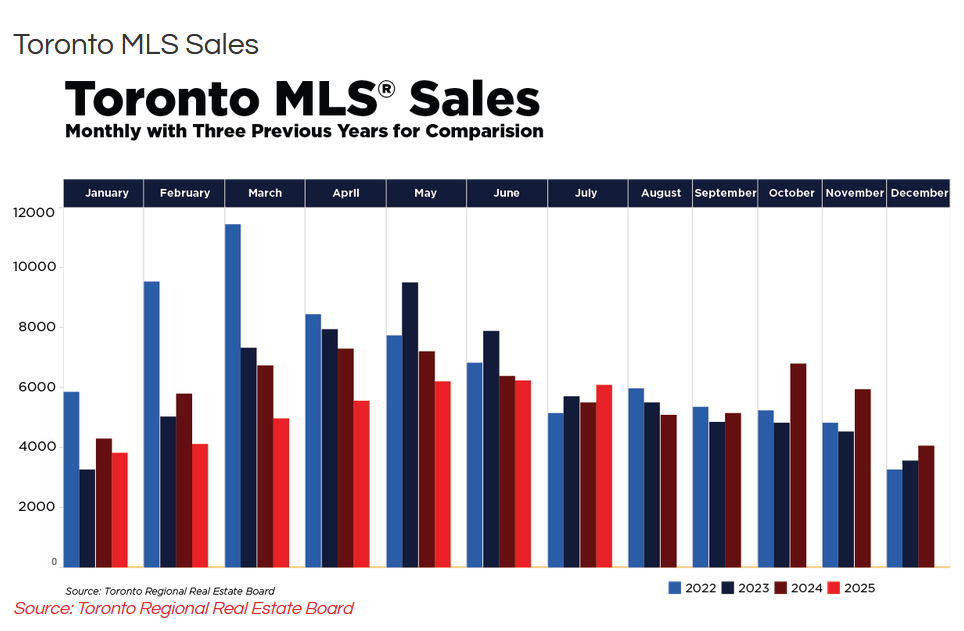 Toronto Real Estate Market Report August 2025